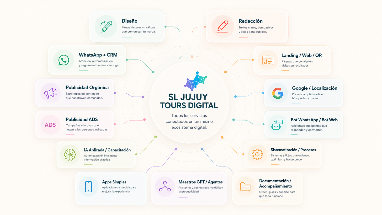 Mapa visual de los 13 servicios de SLJT Digital conectados en un mismo ecosistema