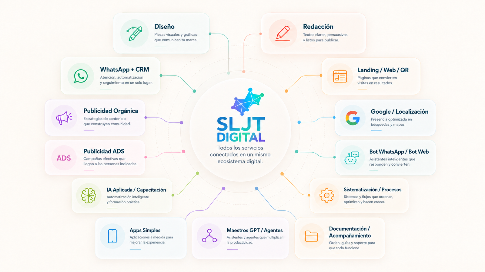 Mapa visual de los 13 servicios de SLJT Digital conectados en un mismo ecosistema